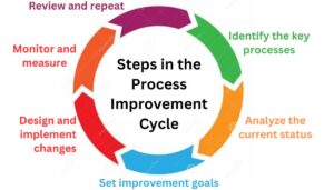 continuous process improvement steps