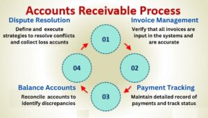 outsourcing account receivables process