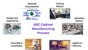Cabinet manufactruring KPI