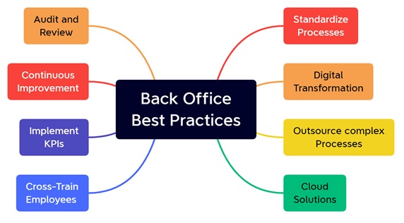 streamlining back office practices