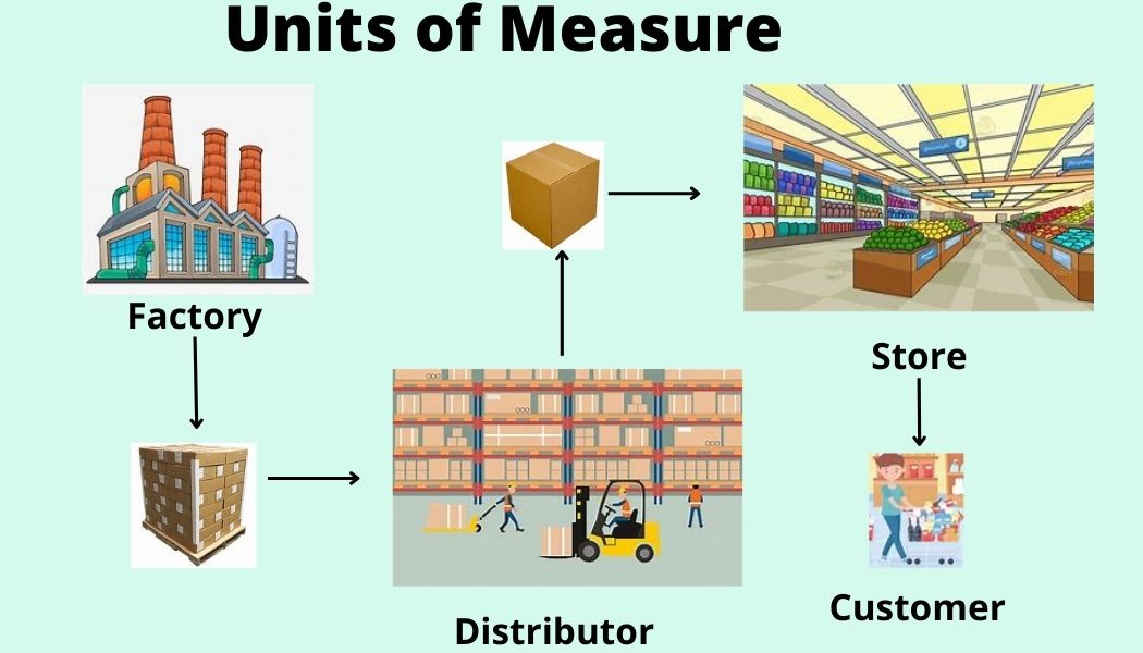 Managing Units of Measure in Your WMS: A Key to Warehouse Efficiency