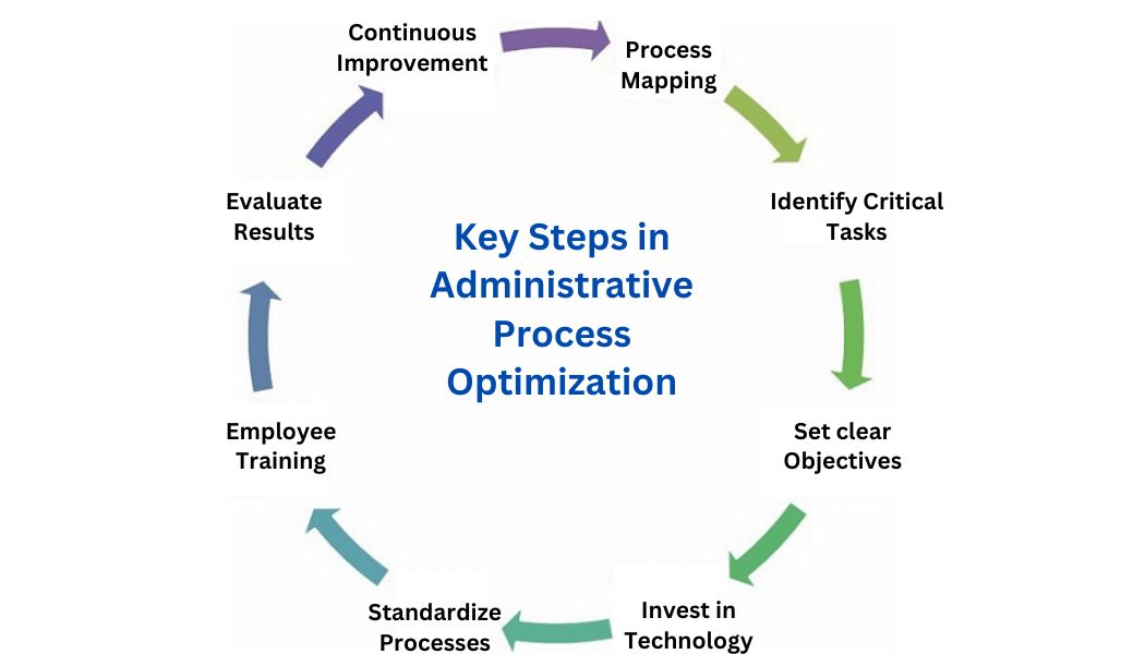 Administrative Process Optimization Benefits