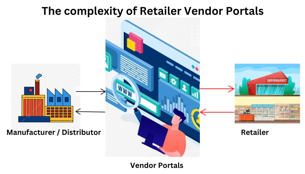 Navigating the Complexities of Supplier Portals in Retailers